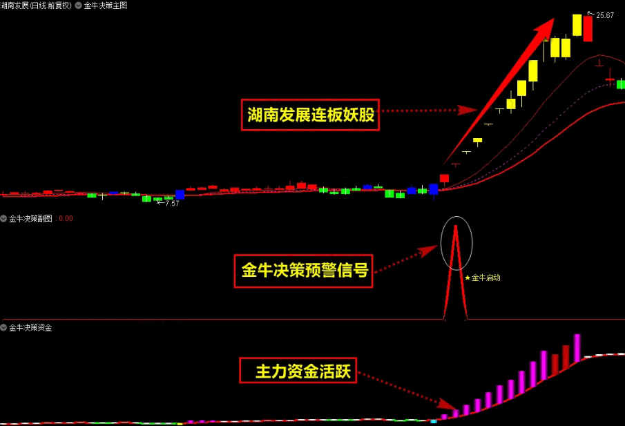 〖金牛决策系统套装〗升级优化版主图/副图/选股指标 抓妖股擒大牛 主升浪 次日开盘择优建仓 通达信 源码