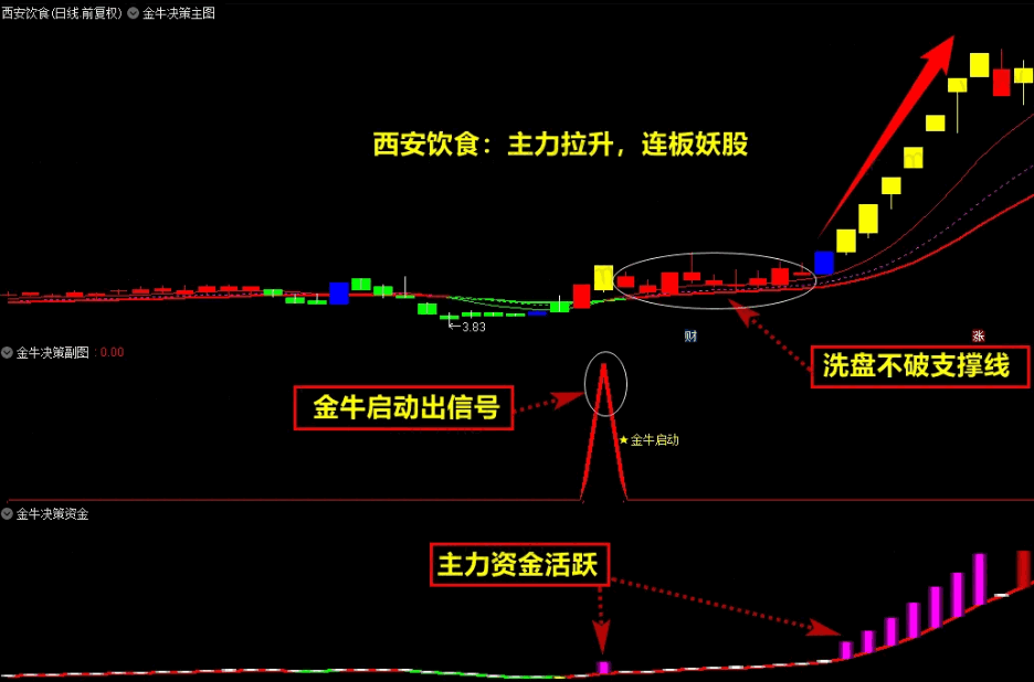 〖金牛决策系统套装〗升级优化版主图/副图/选股指标 抓妖股擒大牛 主升浪 次日开盘择优建仓 通达信 源码