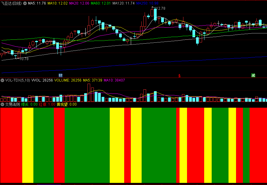 〖交易法则〗副图指标 绿买 红停 黄观望 源码分享 通达信 源码