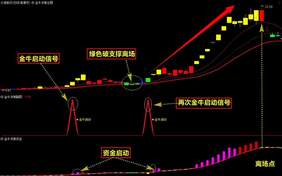 〖金牛决策系统套装〗升级优化版主图/副图/选股指标 抓妖股擒大牛 主升浪 次日开盘择优建仓 通达信 源码