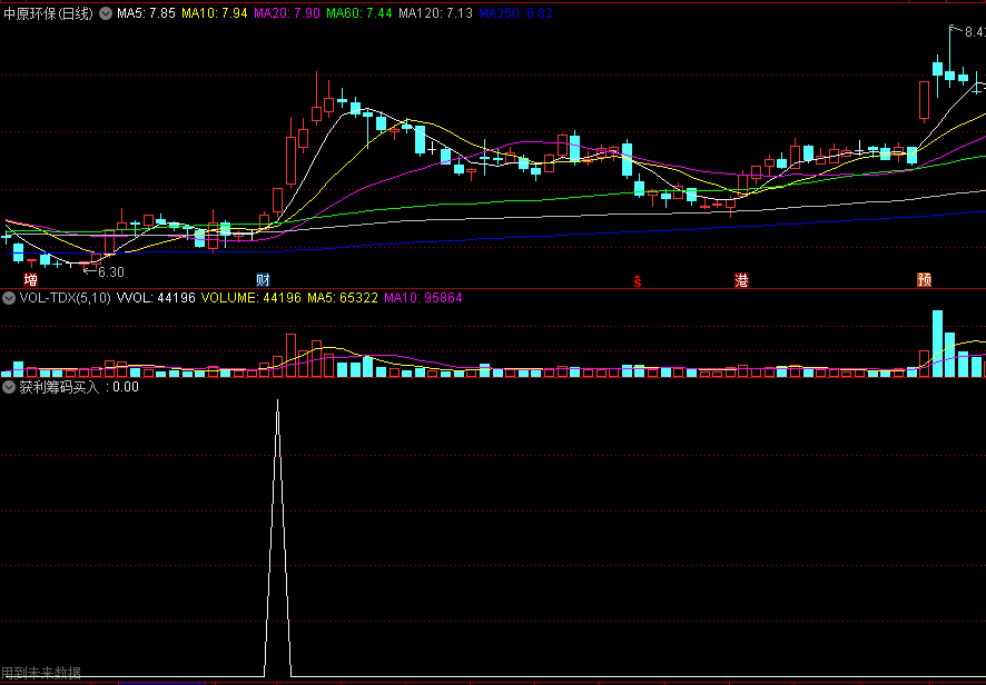九成〖获利筹码买入〗副图/选股指标 超过90%获利筹码 赚钱效应明显时介入 通达信 源码