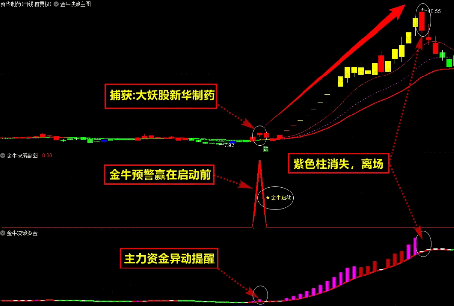 〖金牛决策系统套装〗升级优化版主图/副图/选股指标 抓妖股擒大牛 主升浪 次日开盘择优建仓 通达信 源码