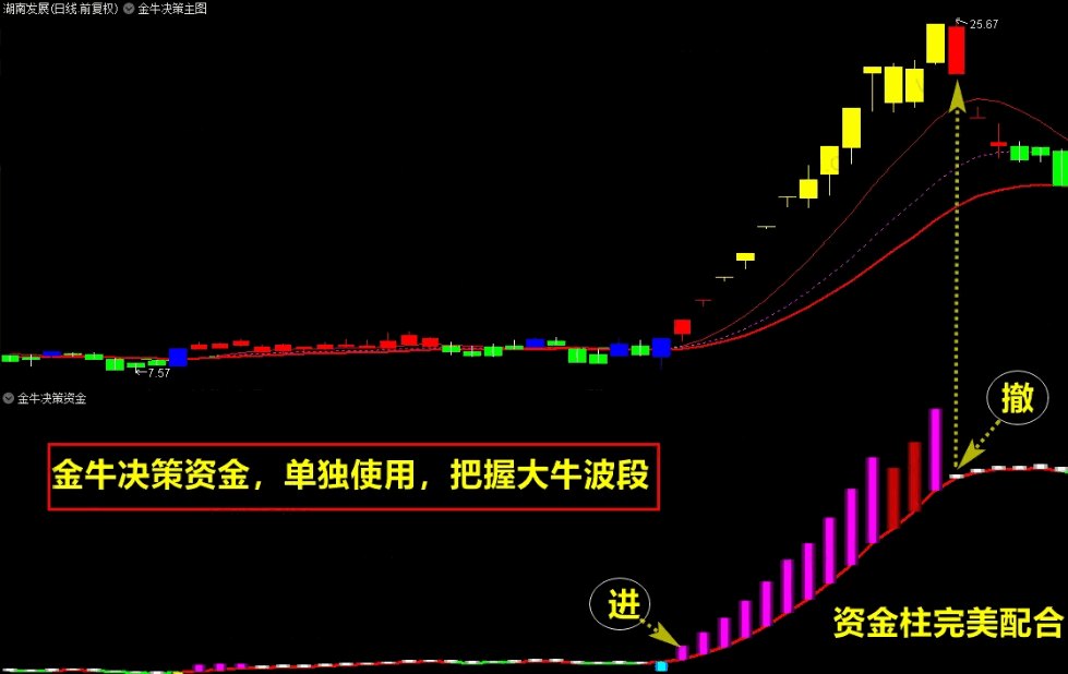 〖金牛决策系统套装〗升级优化版主图/副图/选股指标 抓妖股擒大牛 主升浪 次日开盘择优建仓 通达信 源码