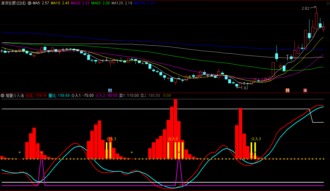 〖堆量介入法〗完美版副图指标 准确率超高 无未来函数 通达信 源码