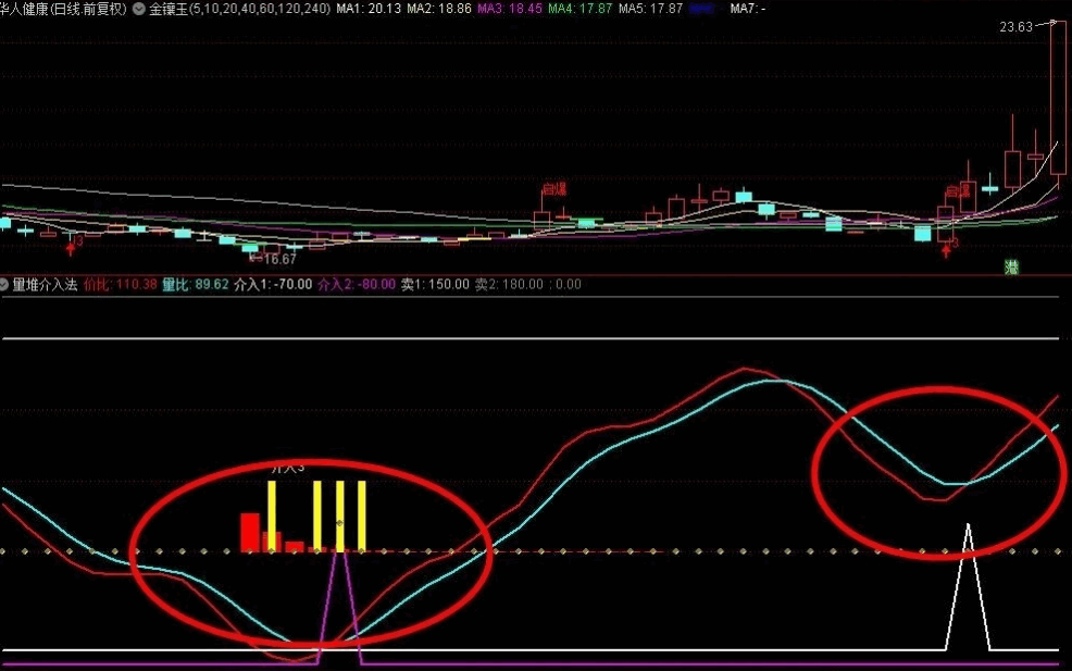 〖堆量介入法〗完美版副图指标 准确率超高 无未来函数 通达信 源码