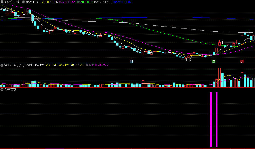 同花顺紫光买卖副图指标 大小波段底部选股 结合大盘形态 源码 效果图