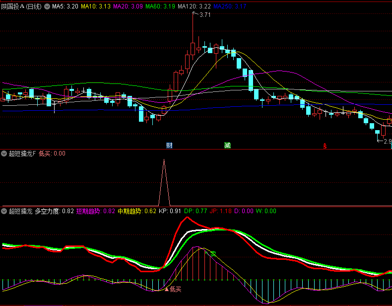〖超短擒龙〗优化版副图/选股指标 短炒买卖神器 高胜率低买 通达信 源码