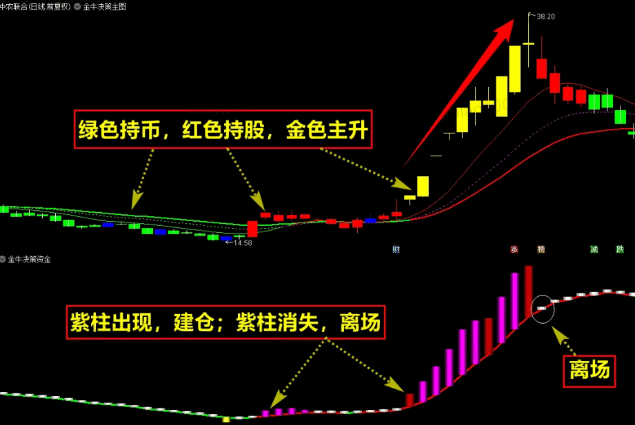 〖金牛决策系统套装〗升级优化版主图/副图/选股指标 抓妖股擒大牛 主升浪 次日开盘择优建仓 通达信 源码