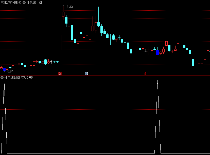 〖外包线〗主图/副图/选股指标 出现蓝色K线 第2天收阳可以跟入 通达信 源码