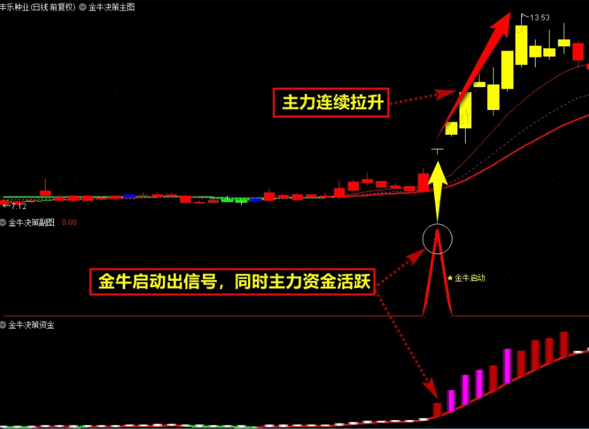 〖金牛决策系统套装〗升级优化版主图/副图/选股指标 抓妖股擒大牛 主升浪 次日开盘择优建仓 通达信 源码