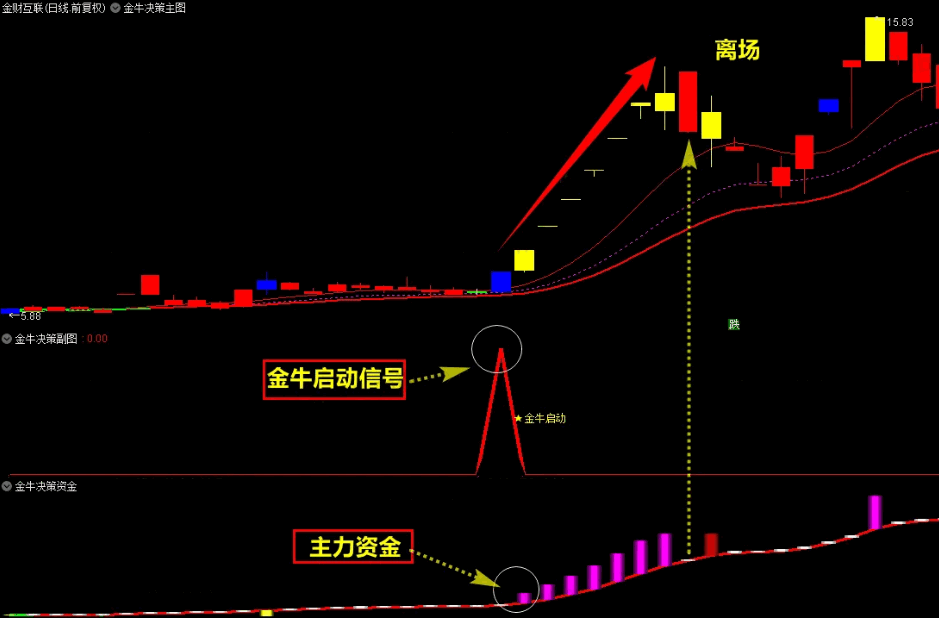 〖金牛决策系统套装〗升级优化版主图/副图/选股指标 抓妖股擒大牛 主升浪 次日开盘择优建仓 通达信 源码