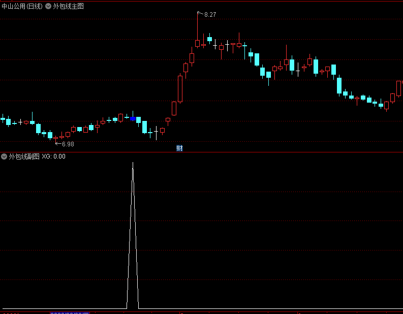 〖外包线〗主图/副图/选股指标 出现蓝色K线 第2天收阳可以跟入 通达信 源码