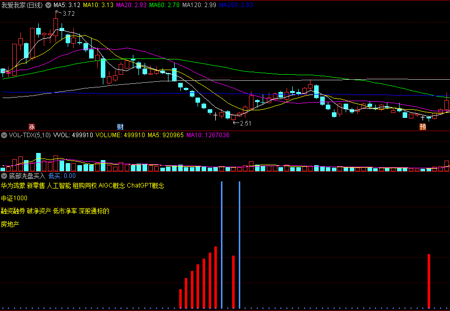 〖底部洗盘买入〗副图指标 主力盘中进场 洗盘低买 通达信 源码