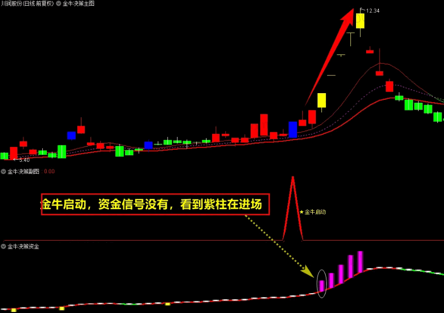 〖金牛决策系统套装〗升级优化版主图/副图/选股指标 抓妖股擒大牛 主升浪 次日开盘择优建仓 通达信 源码