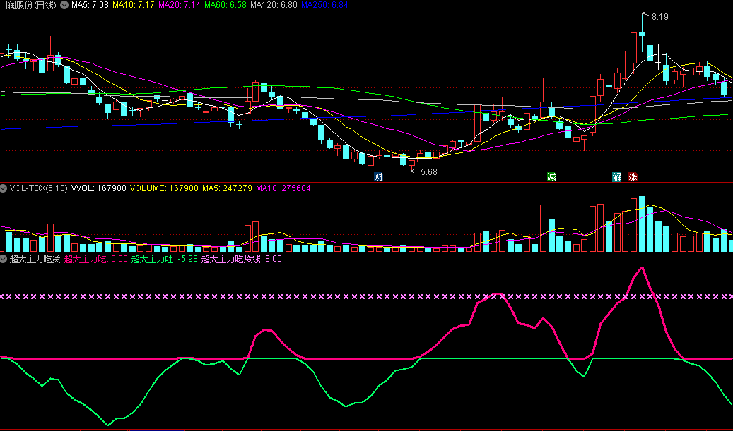 同花顺超大主力吃货副图指标 粉线上穿超大主力吃货线 下穿股价走弱尽量回避 源码 效果图