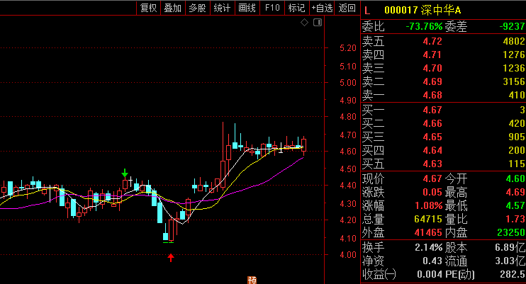 〖精准谷峰线〗主图/副图/选股指标 主图出现波谷小绿线的做成选股指标 通达信 源码