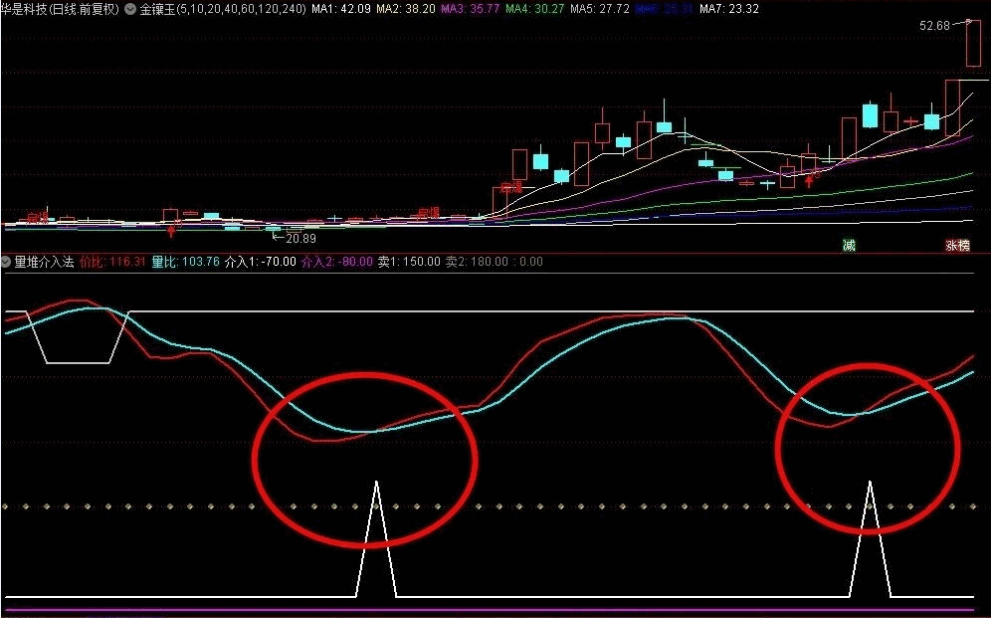 〖堆量介入法〗完美版副图指标 准确率超高 无未来函数 通达信 源码