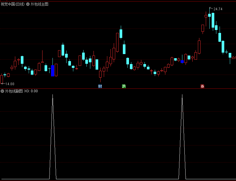 〖外包线〗主图/副图/选股指标 出现蓝色K线 第2天收阳可以跟入 通达信 源码