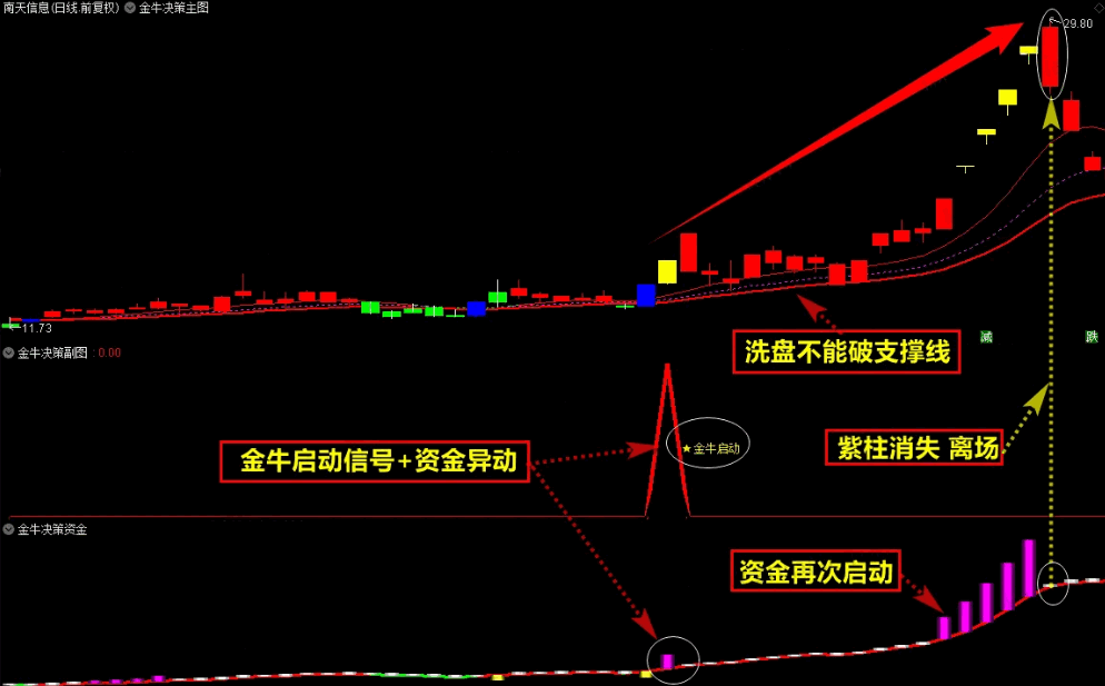 〖金牛决策系统套装〗升级优化版主图/副图/选股指标 抓妖股擒大牛 主升浪 次日开盘择优建仓 通达信 源码