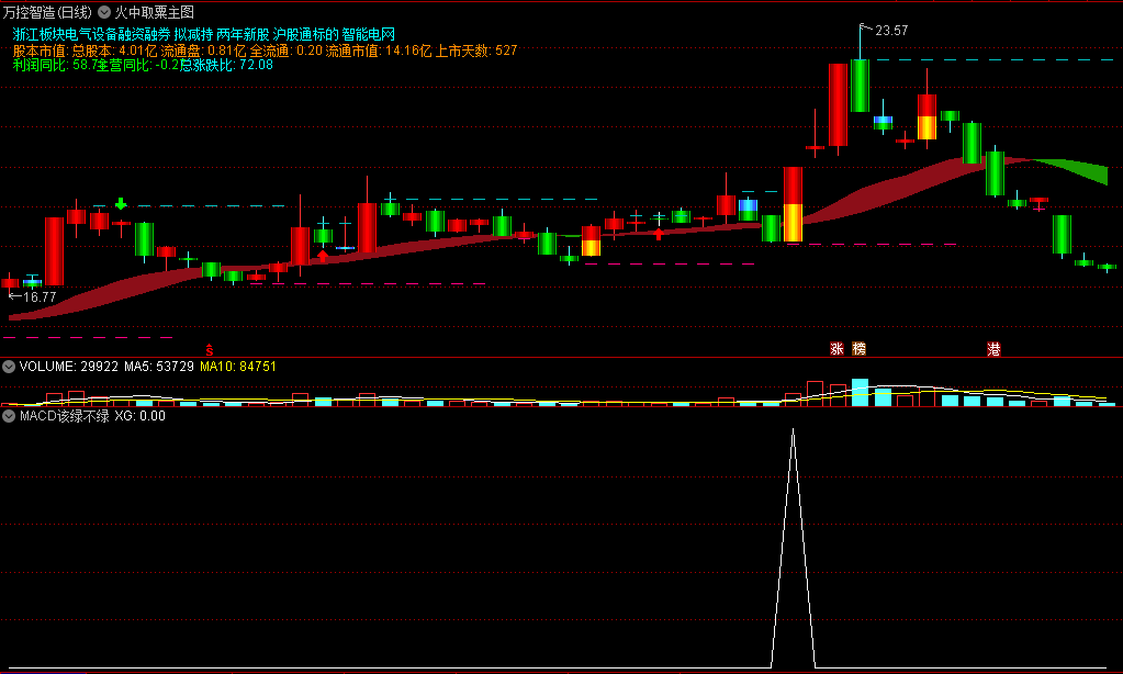 〖macd该绿不绿〗副图/选股指标 在“铁骨173”分享的基础上优化 加入了多指标共振 通达信 源码
