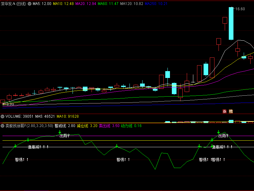 〖卖股找徐哥〗副图指标 逢高减磅 发一个关于卖股的指标 通达信 源码