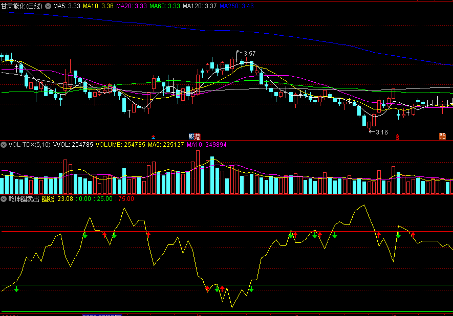 〖乾坤圈卖出〗副图指标 黄线等于0考虑减仓 卖出信号很准 通达信 源码