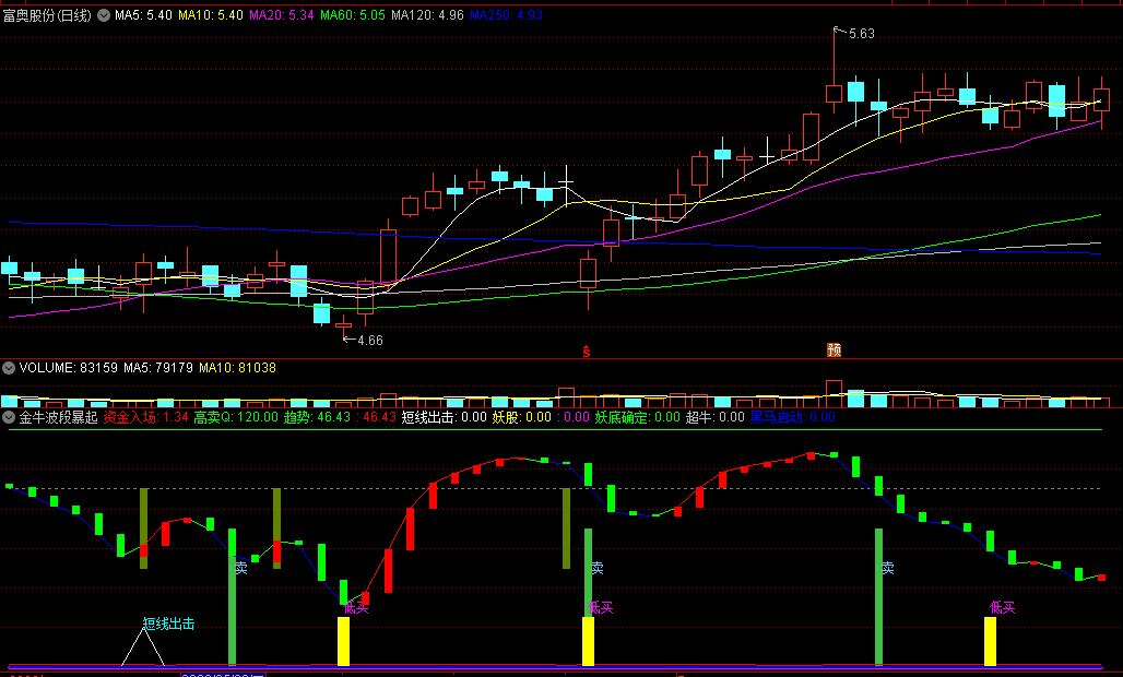 〖金牛波段暴起〗副图/选股指标 妖底确定 短线出击 通达信 源码