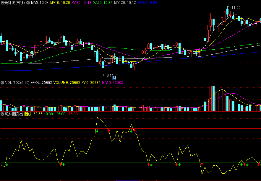 〖乾坤圈卖出〗副图指标 黄线等于0考虑减仓 卖出信号很准 通达信 源码