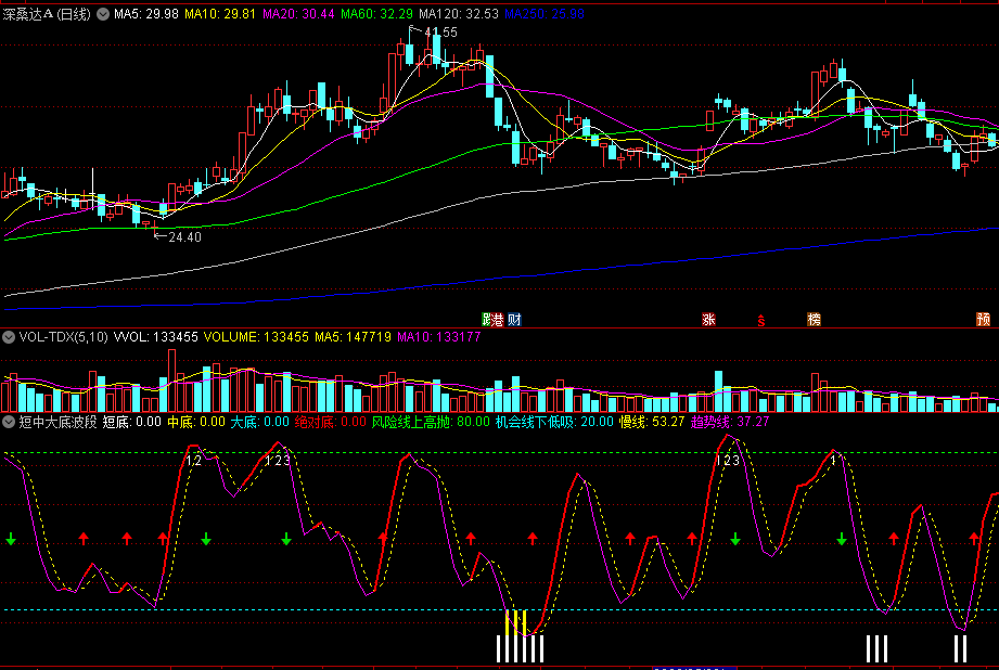 〖短中大底波段〗副图指标 底部波段准确 找底好能手 通达信 源码