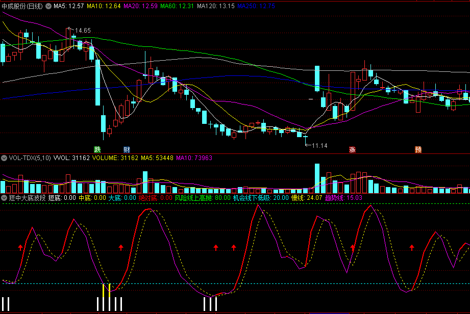 〖短中大底波段〗副图指标 底部波段准确 找底好能手 通达信 源码