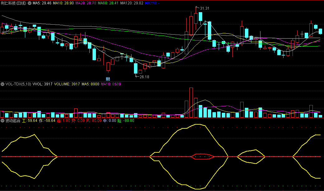 黄线出现买点出现/开口张大即看涨的波动起合副图公式