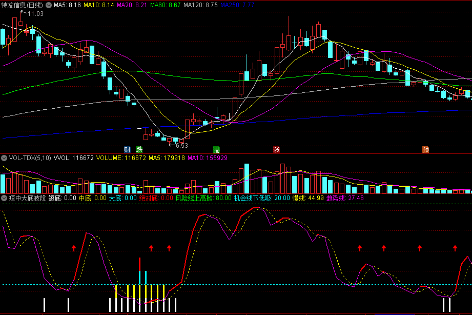 〖短中大底波段〗副图指标 底部波段准确 找底好能手 通达信 源码