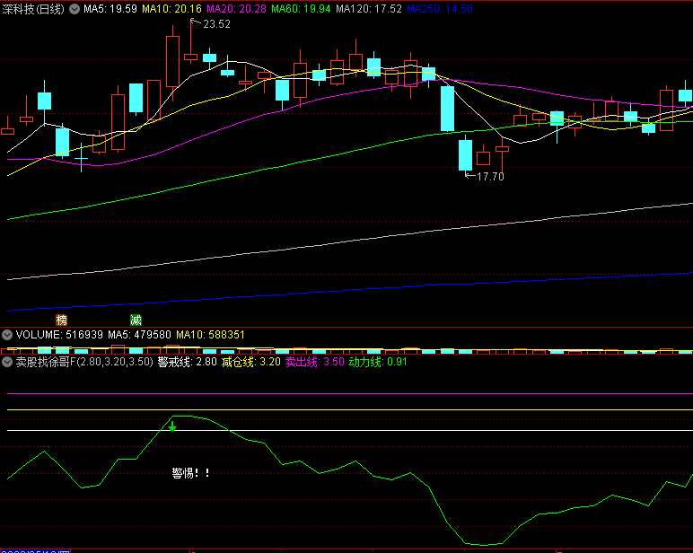 〖卖股找徐哥〗副图指标 逢高减磅 发一个关于卖股的指标 通达信 源码