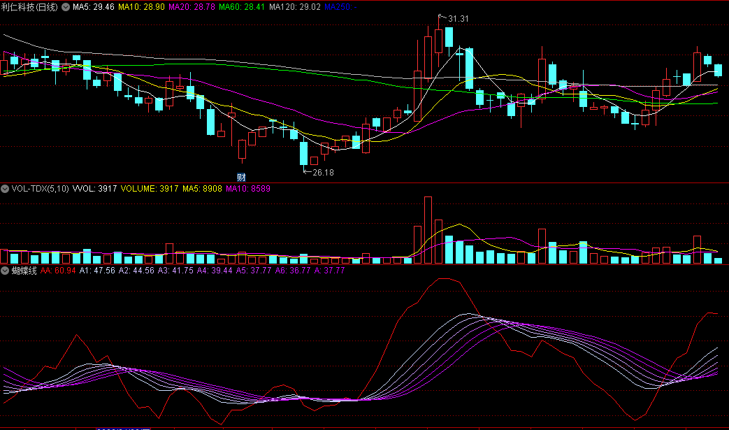 同花顺蝴蝶线副图指标 波段指南 强弱动向+风险区域 源码 效果图