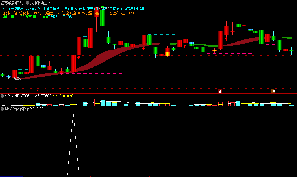 〖macd该绿不绿〗副图/选股指标 在“铁骨173”分享的基础上优化 加入了多指标共振 通达信 源码