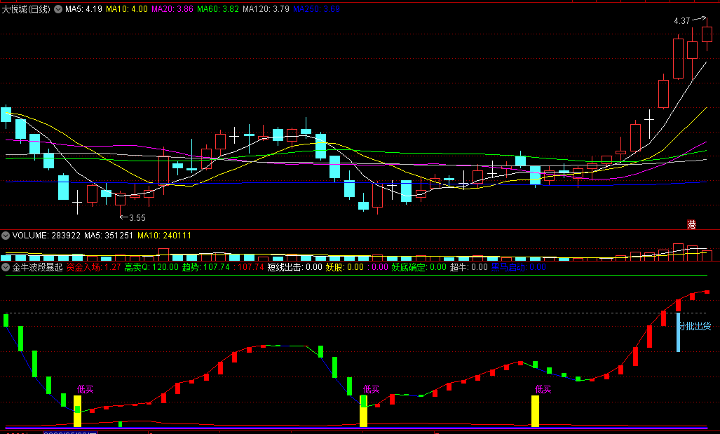 〖金牛波段暴起〗副图/选股指标 妖底确定 短线出击 通达信 源码