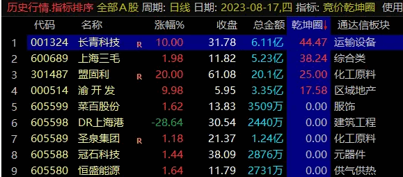 〖竞价乾坤圈Ⅱ〗副图/排序/选股指标 当天基本都能选出涨停板的票 无未来 不漂移 通达信 源码