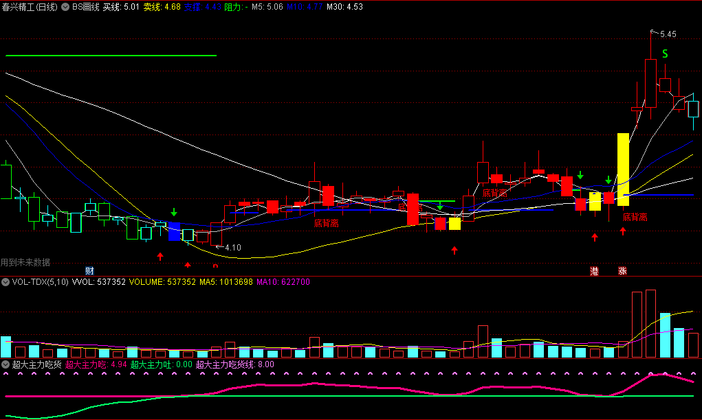 同花顺BS画线副图指标 主力蓄势大本营 强弱动向+风险区域 源码 效果图