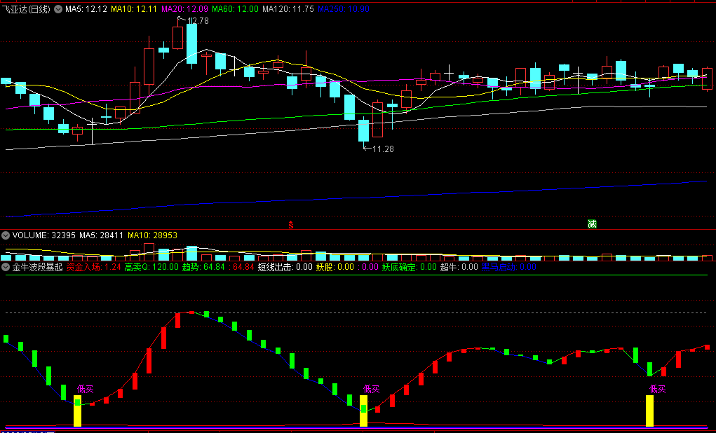 〖金牛波段暴起〗副图/选股指标 妖底确定 短线出击 通达信 源码