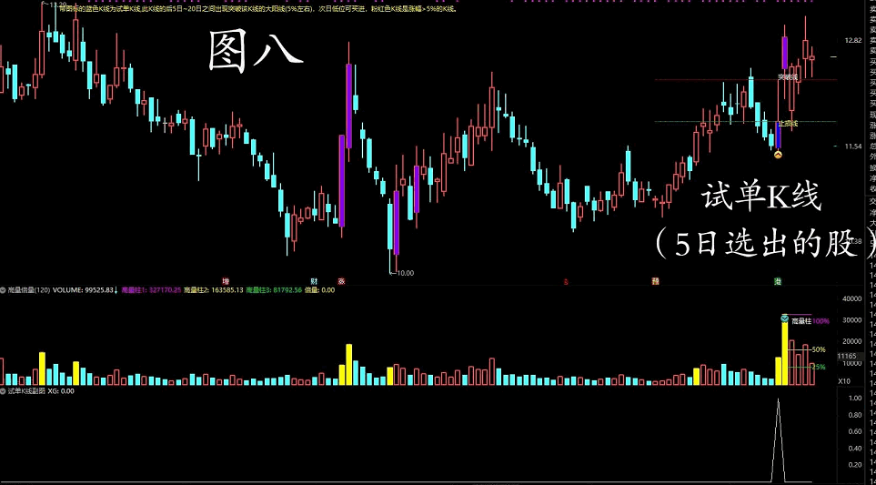 〖试单K线〗主图/副图/选股指标 照弘历授课大师思路编写 倍量找龙头的其中一种特殊指标 通达信 源码
