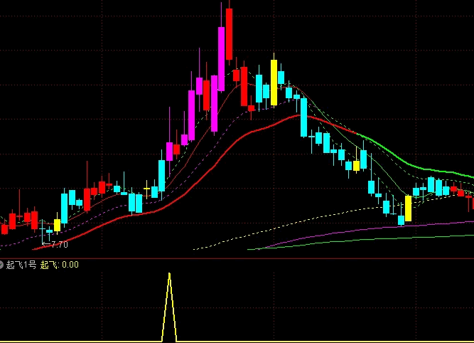 〖起飞1号〗副图/选股指标 股价突破出信号 突破起爆赢在起涨点选股公式分享 通达信 源码