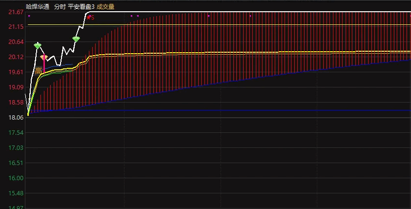 〖平安看盘3〗分时主图指标 直观可视化 信号强化 无未来 通达信 源码