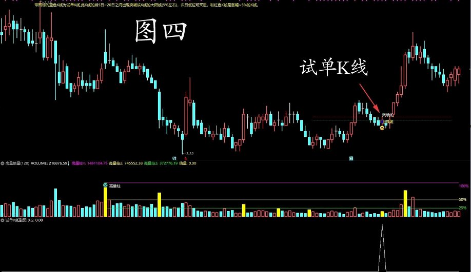 〖试单K线〗主图/副图/选股指标 照弘历授课大师思路编写 倍量找龙头的其中一种特殊指标 通达信 源码