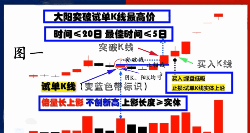 〖试单K线〗主图/副图/选股指标 照弘历授课大师思路编写 倍量找龙头的其中一种特殊指标 通达信 源码