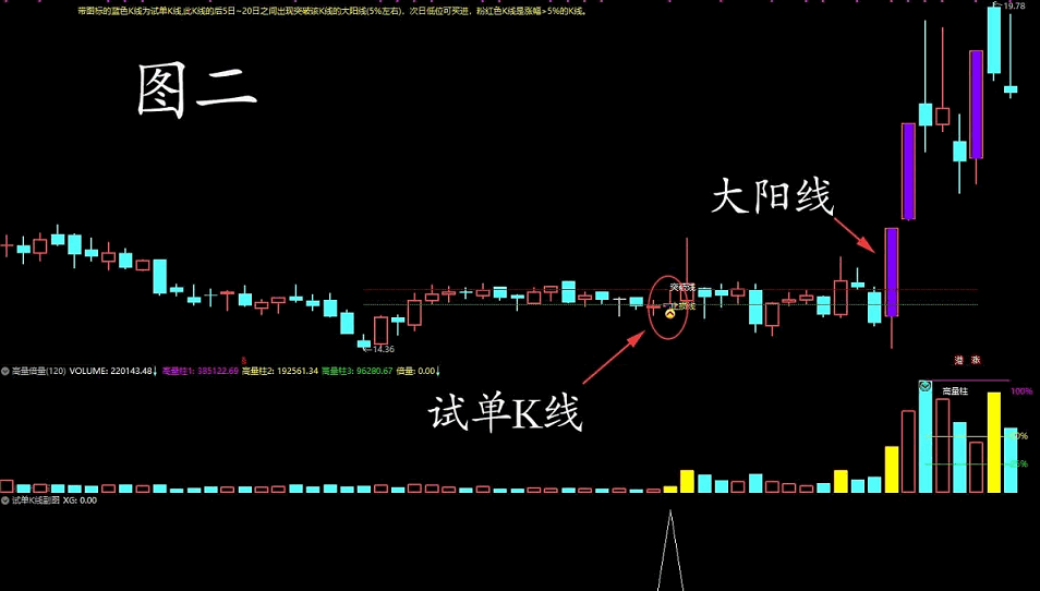 〖试单K线〗主图/副图/选股指标 照弘历授课大师思路编写 倍量找龙头的其中一种特殊指标 通达信 源码