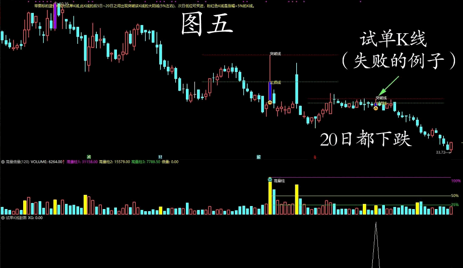 〖试单K线〗主图/副图/选股指标 照弘历授课大师思路编写 倍量找龙头的其中一种特殊指标 通达信 源码