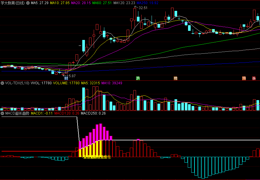 〖MACD超长趋势〗副图指标 金柱大牛启动 源码分享 通达信 源码