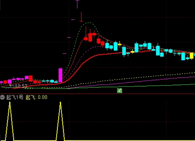 〖起飞1号〗副图/选股指标 股价突破出信号 突破起爆赢在起涨点选股公式分享 通达信 源码