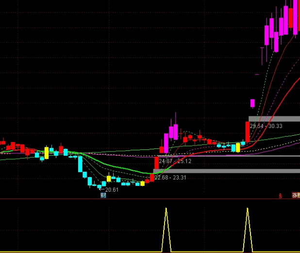 〖起飞1号〗副图/选股指标 股价突破出信号 突破起爆赢在起涨点选股公式分享 通达信 源码