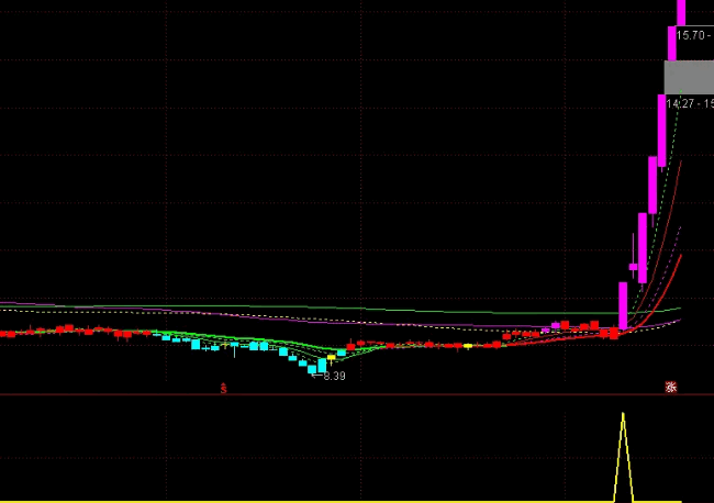 〖起飞1号〗副图/选股指标 股价突破出信号 突破起爆赢在起涨点选股公式分享 通达信 源码